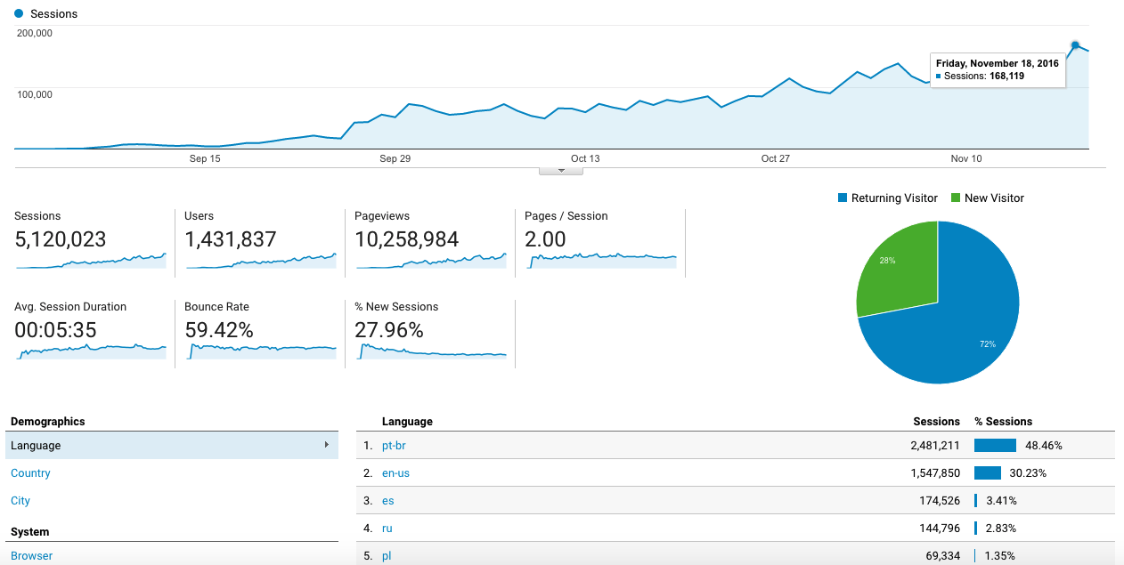 Early Hordes.io traffic numbers