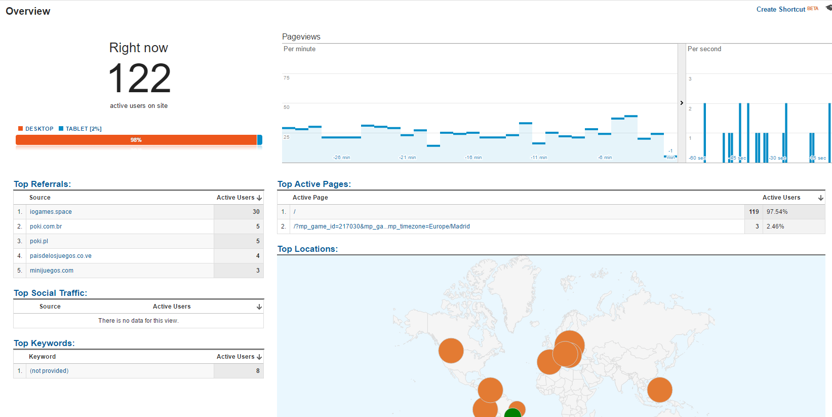 Google Analytics