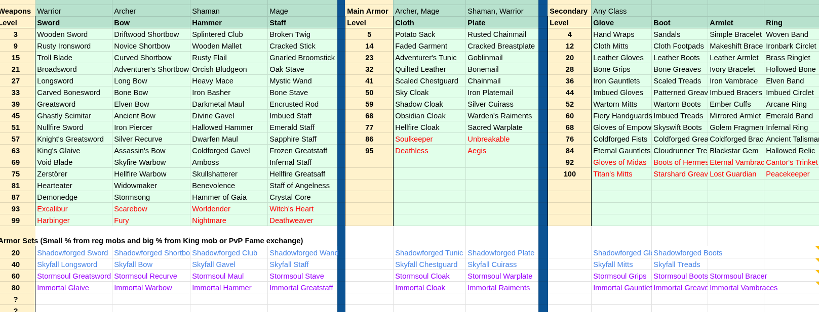 Hordes item design spreadsheet